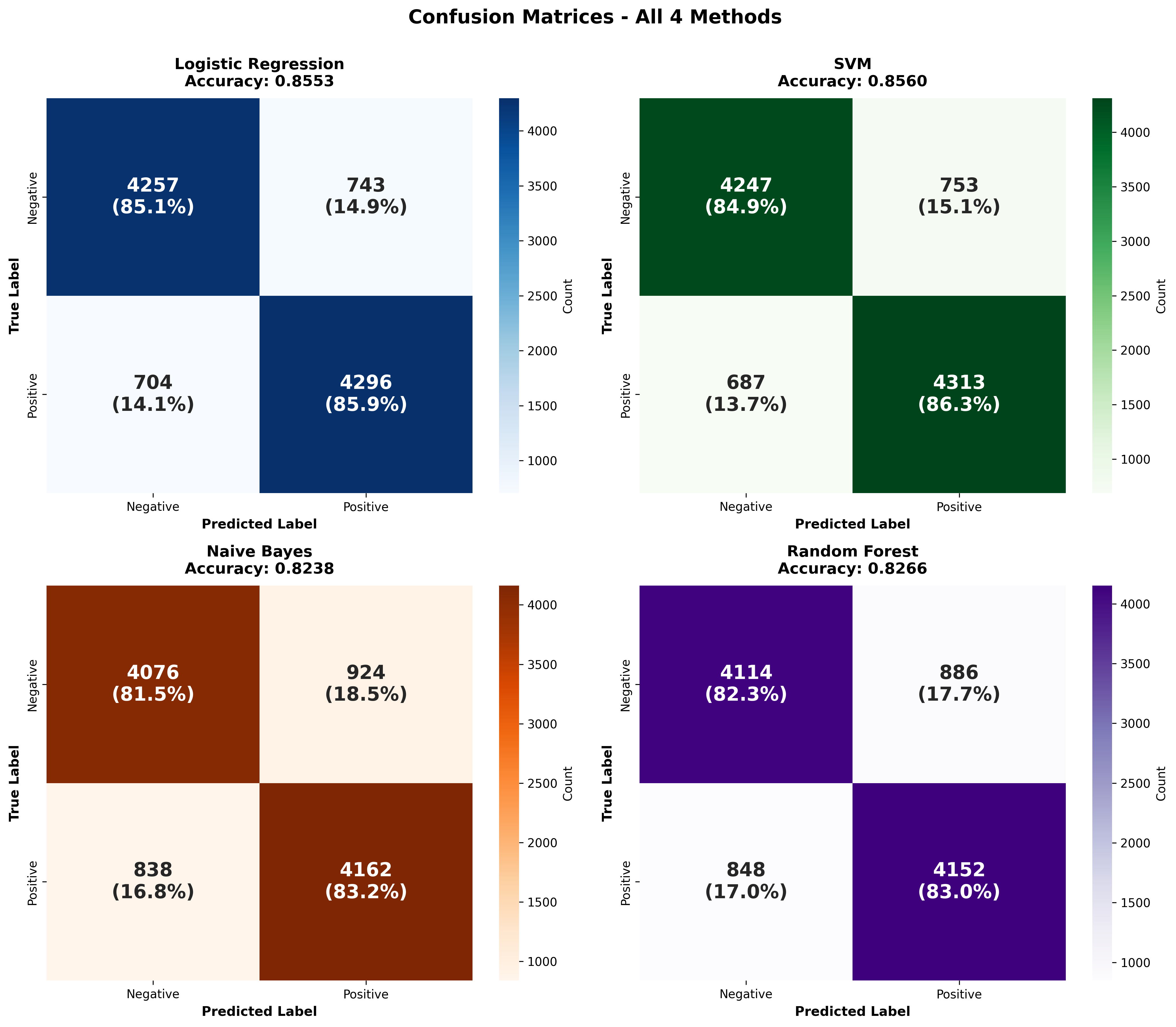 Confusion Matrices for All 4 Models