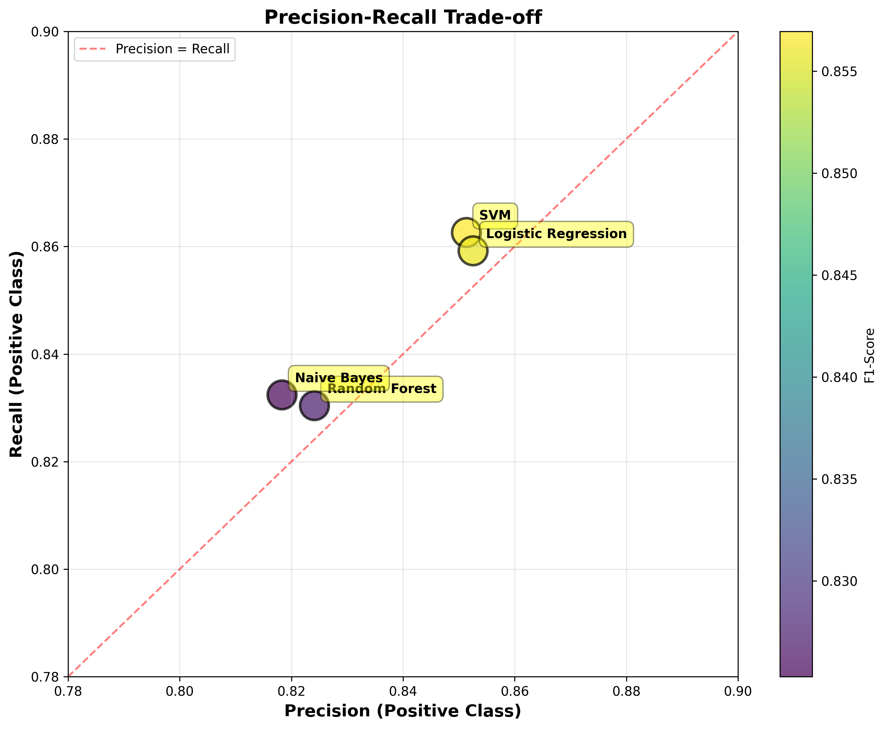 Precision-Recall Trade-off