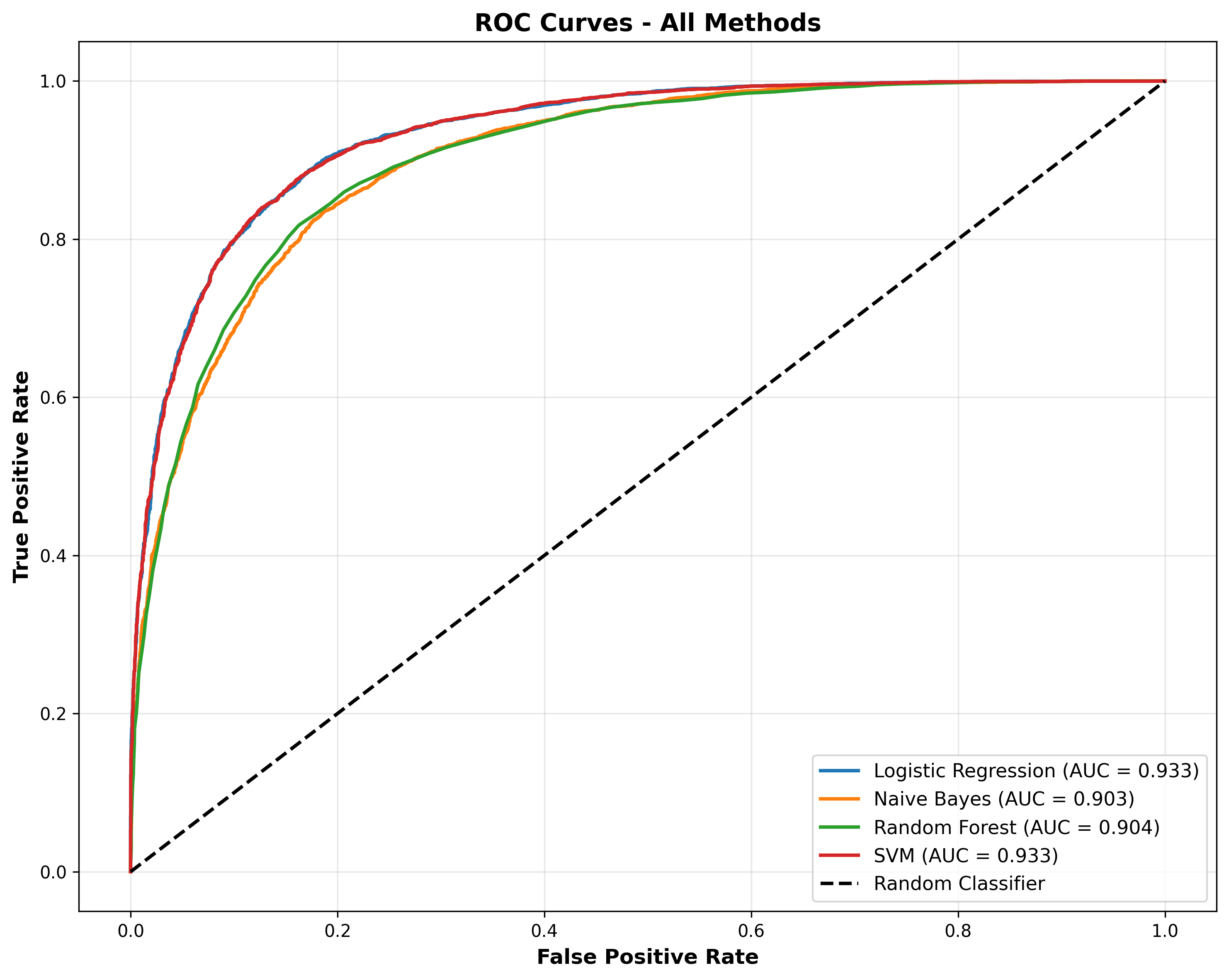 ROC Curves