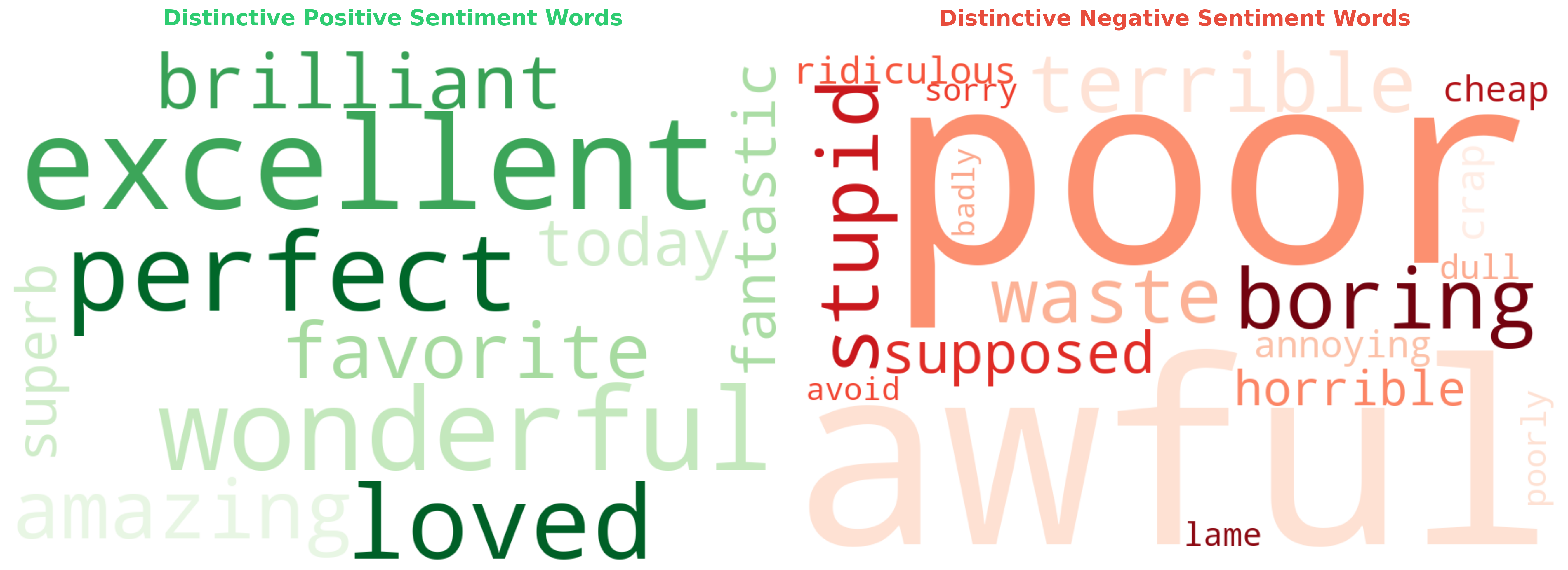 Word Clouds for Positive and Negative Reviews
